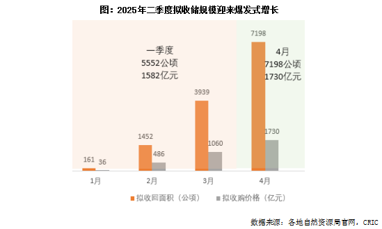 创盈在线 涉及专项债收储土地，二季度以来爆发式增长