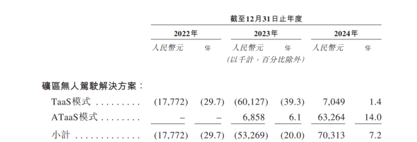 宏发证券 “宁王”突击入股，毛利率转正仍难掩易控智驾亏损逐年扩大