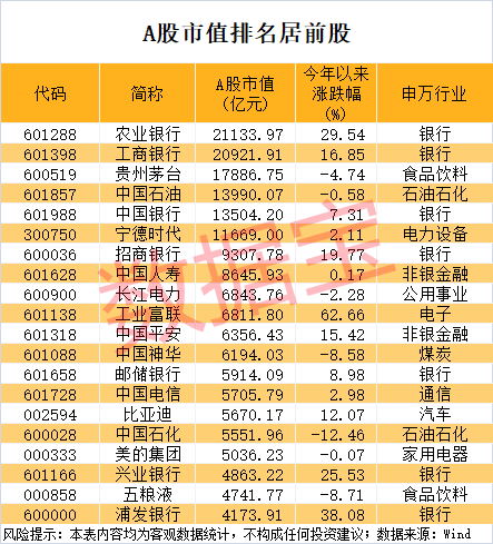笑赢配资 刚刚，历史首次，农业银行登顶A股市值冠军