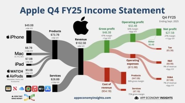 牛宝宝 苹果在中国营收依旧下滑，好消息是 iPhone 17 卖爆了
